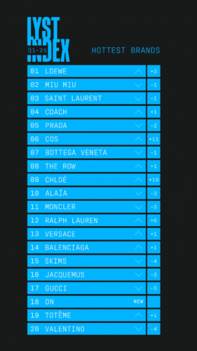 The Shifting Throne: What The Lyst Index Q1 2025 Reveals About Fashion's Reign