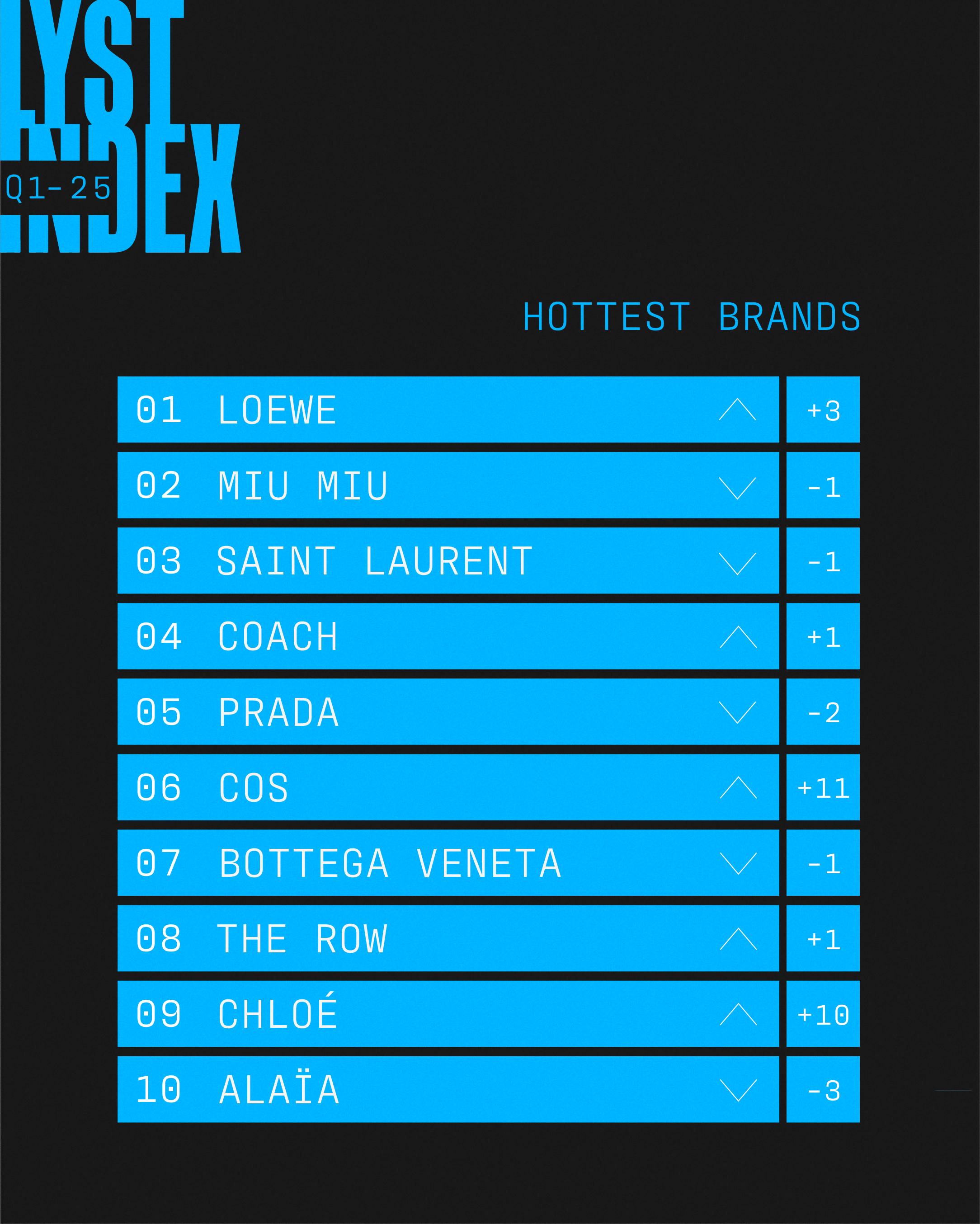 The Shifting Throne: What The Lyst Index Q1 2025 Reveals About Fashion's Reign